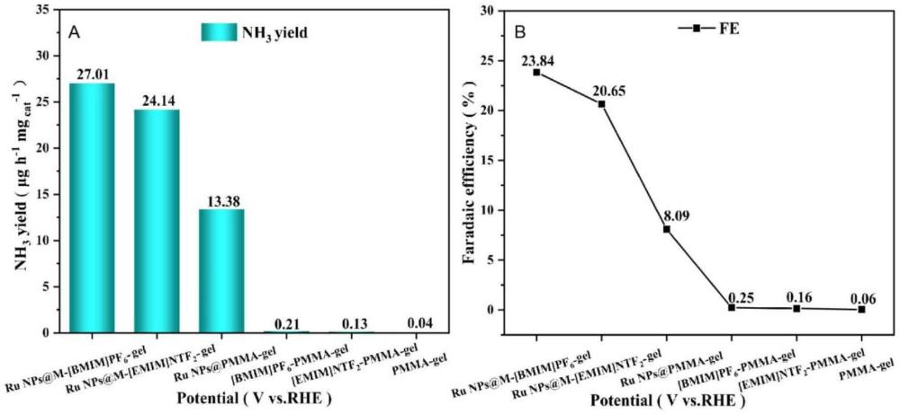 Ru NPs@M-IL-gel修飾電極在電催化氮還原中的應用