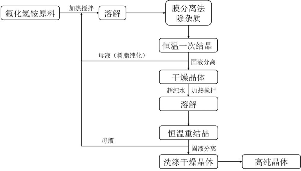 一種高效節(jié)能的氟化氫銨提純方法與流程