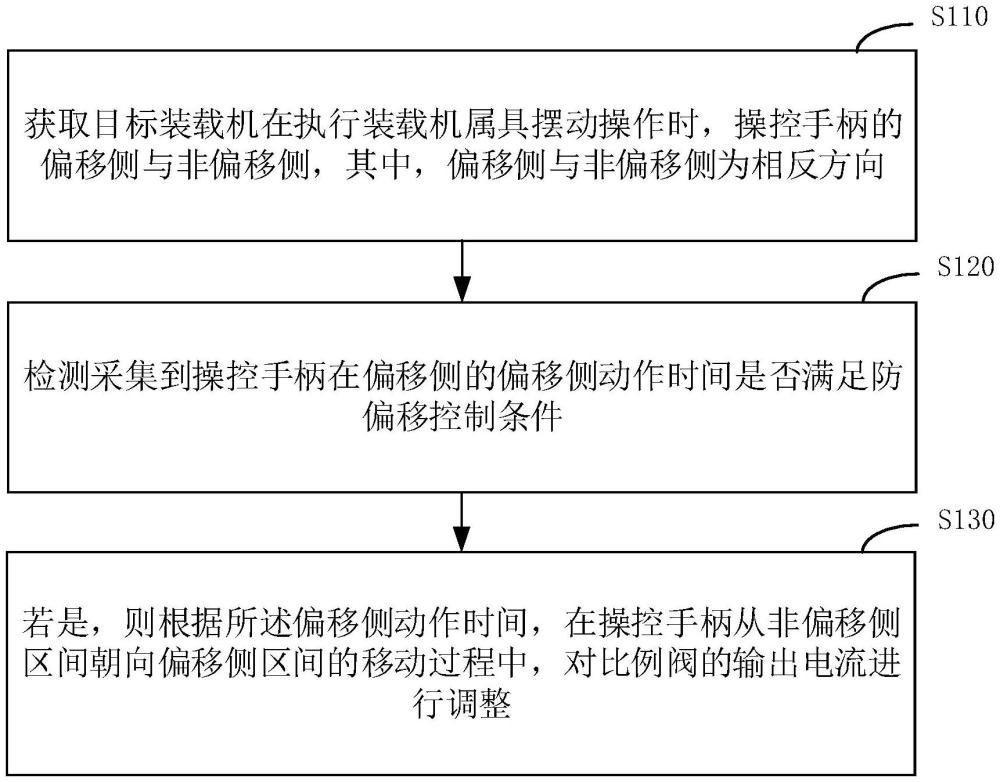 一種裝載機(jī)屬具抖動防偏移控制方法、裝置、設(shè)備及介質(zhì)與流程