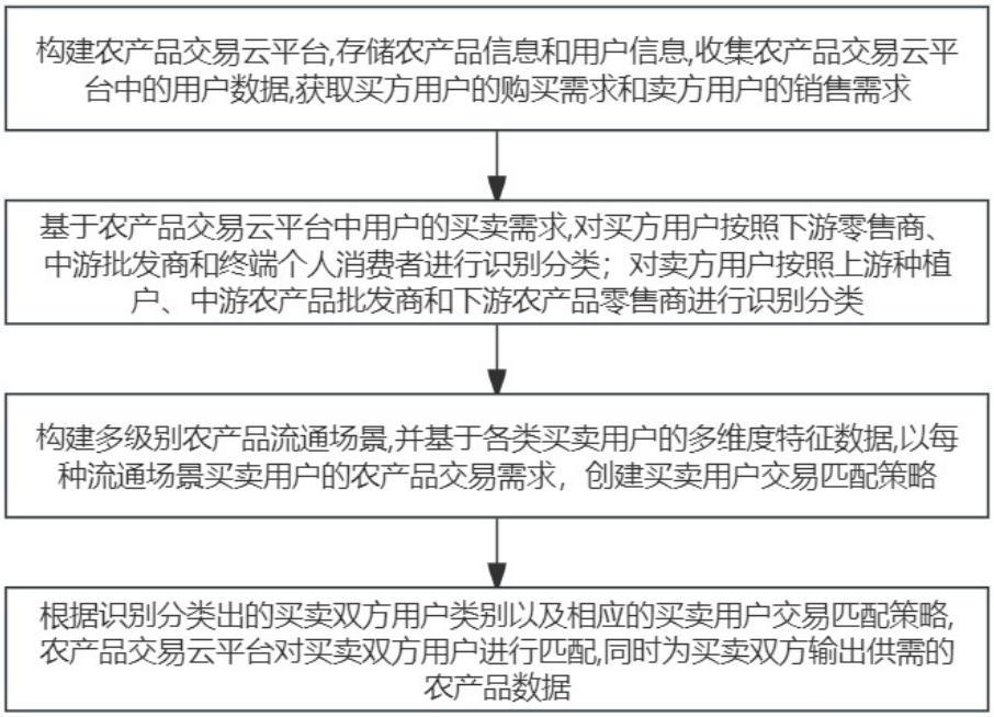 應(yīng)用于互聯(lián)網(wǎng)云平臺(tái)的農(nóng)產(chǎn)品供需分級(jí)調(diào)控方法與流程