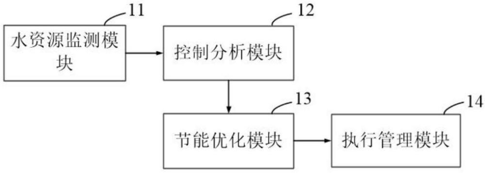 基于节能导向的水资源管理装置的制作方法