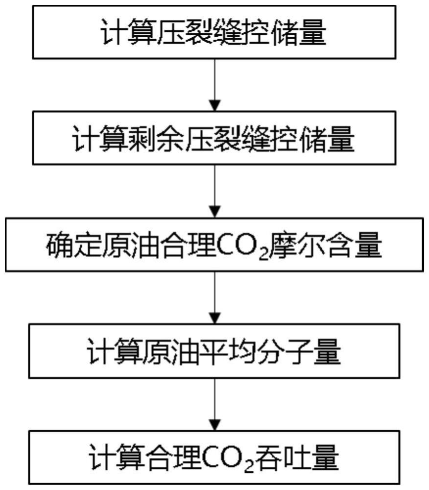 一種頁巖油CO2吞吐注氣量計(jì)算方法與流程