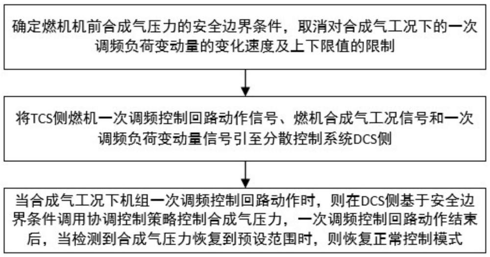 一种IGCC机组一次调频控制方法、系统、设备及存储介质与流程