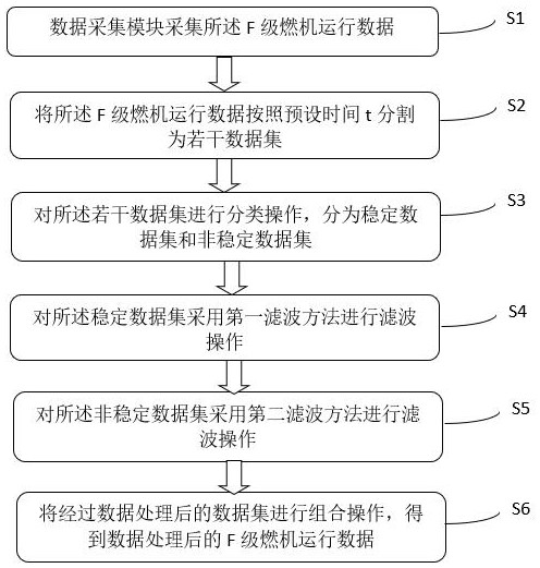 一種用于F級燃機故障診斷的數(shù)據(jù)處理方法和系統(tǒng)與流程