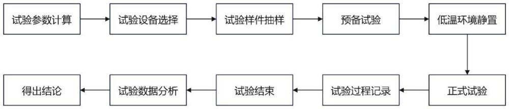 低温急加速试验方法与流程