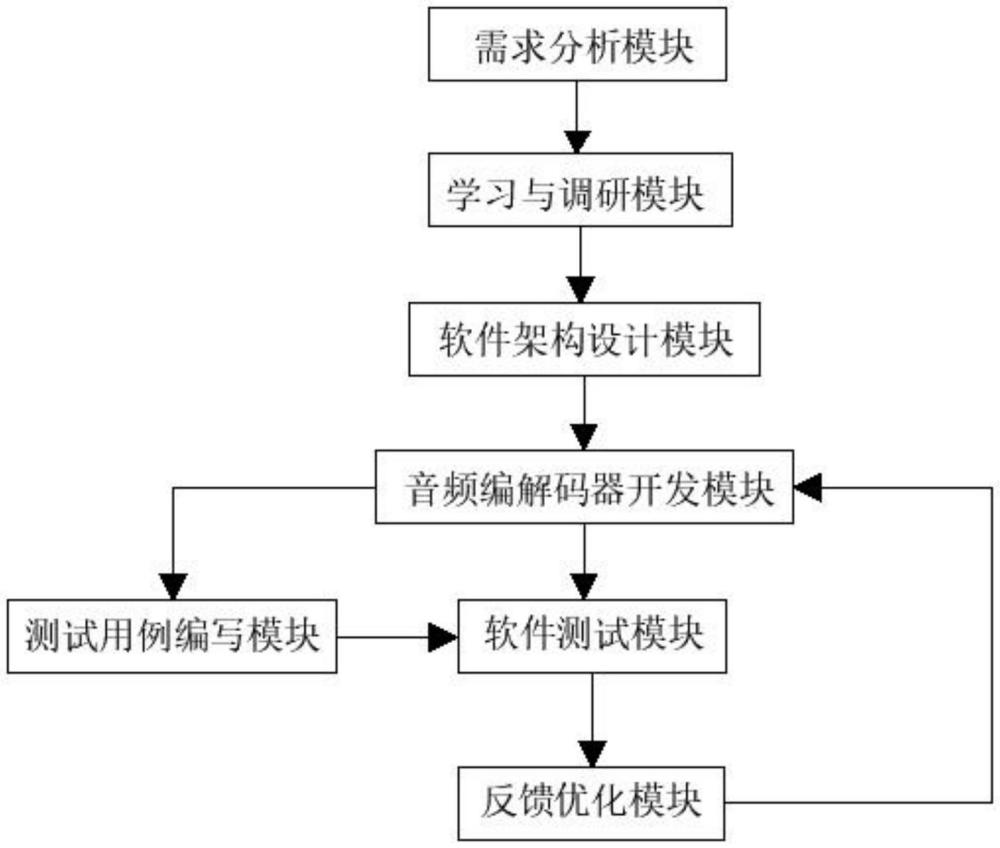 一种音频文件格式转化软件开发系统的制作方法