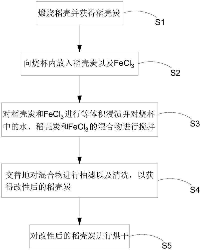 一种稻壳炭基污染物去除材料的制备方法与流程