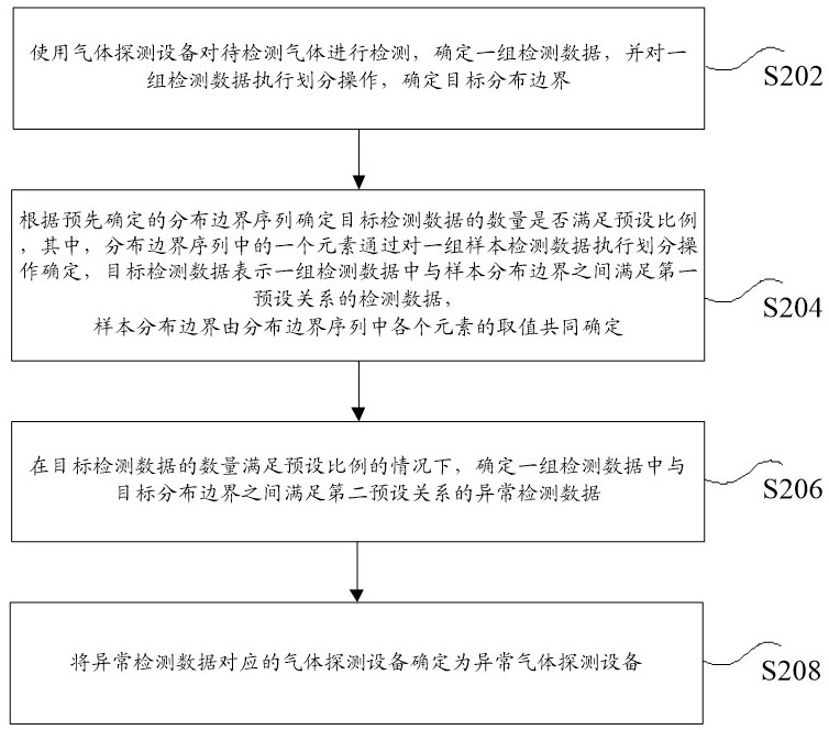 氣體探測設(shè)備的標(biāo)定方法和裝置、存儲介質(zhì)及電子設(shè)備與流程