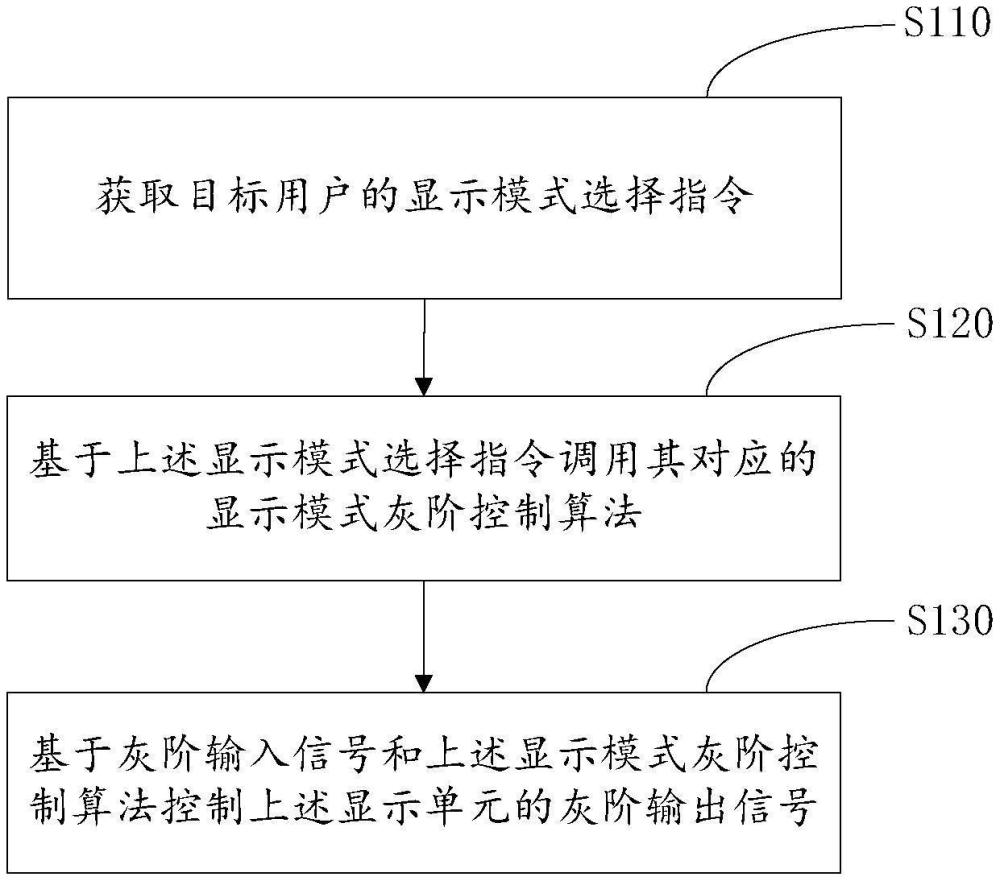 一種顯示單元控制方法及相關(guān)設(shè)備與流程