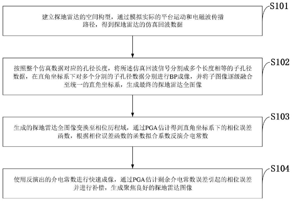 一种探地雷达快速成像及介电常数反演一体化处理方法