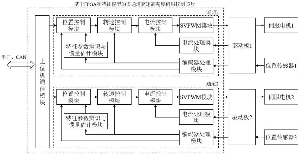 一種基于FPGA和特征模型的多通道高速高精度伺服控制芯片的制作方法