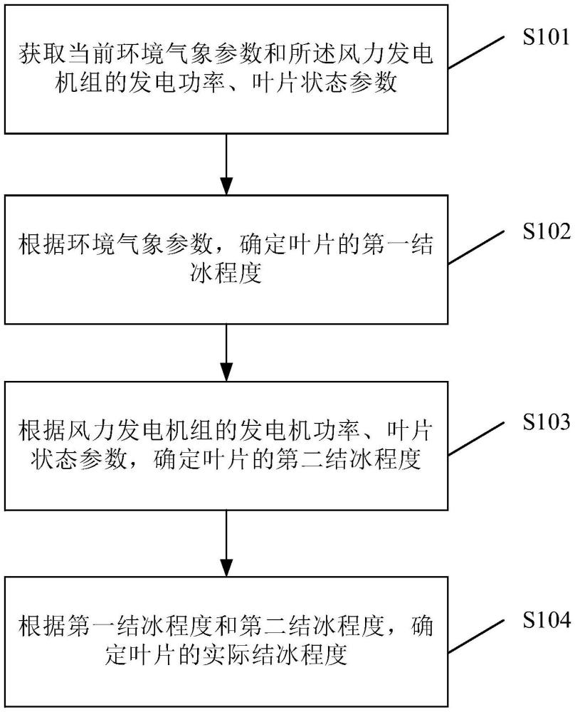 风力发电机组监控方法、装置和系统与流程