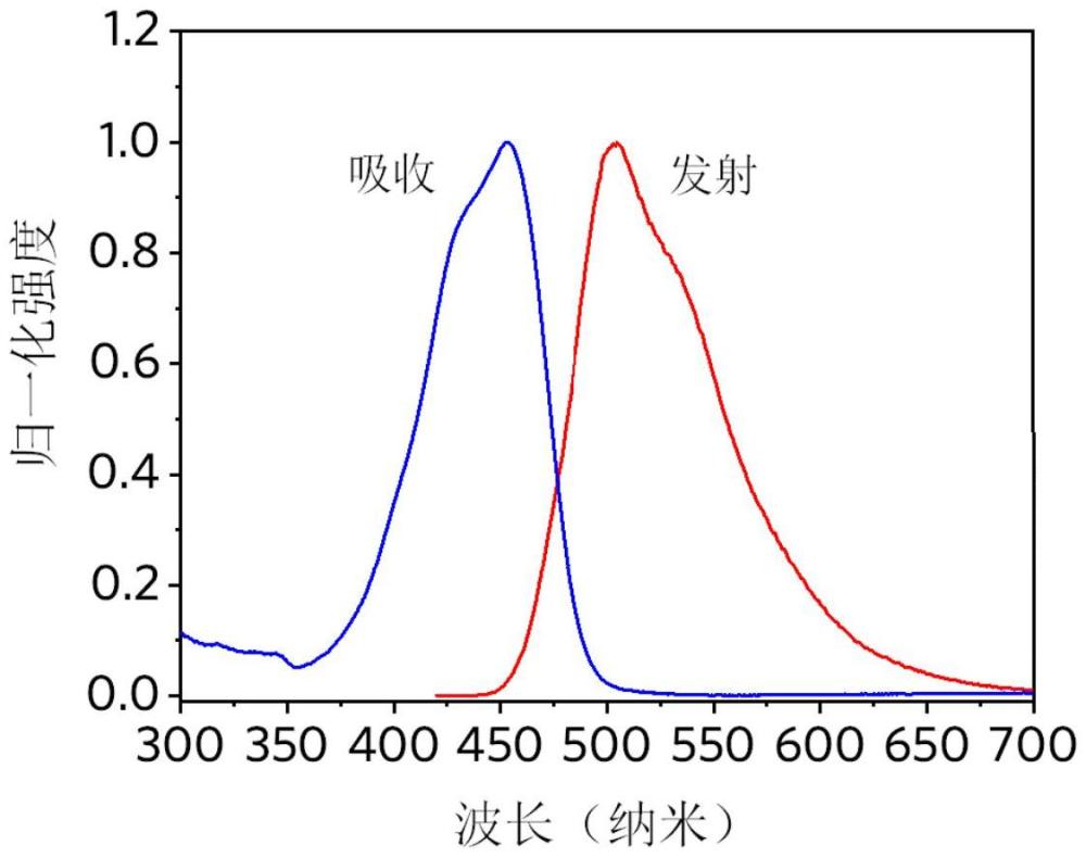 一種碳點及其制備方法和應(yīng)用