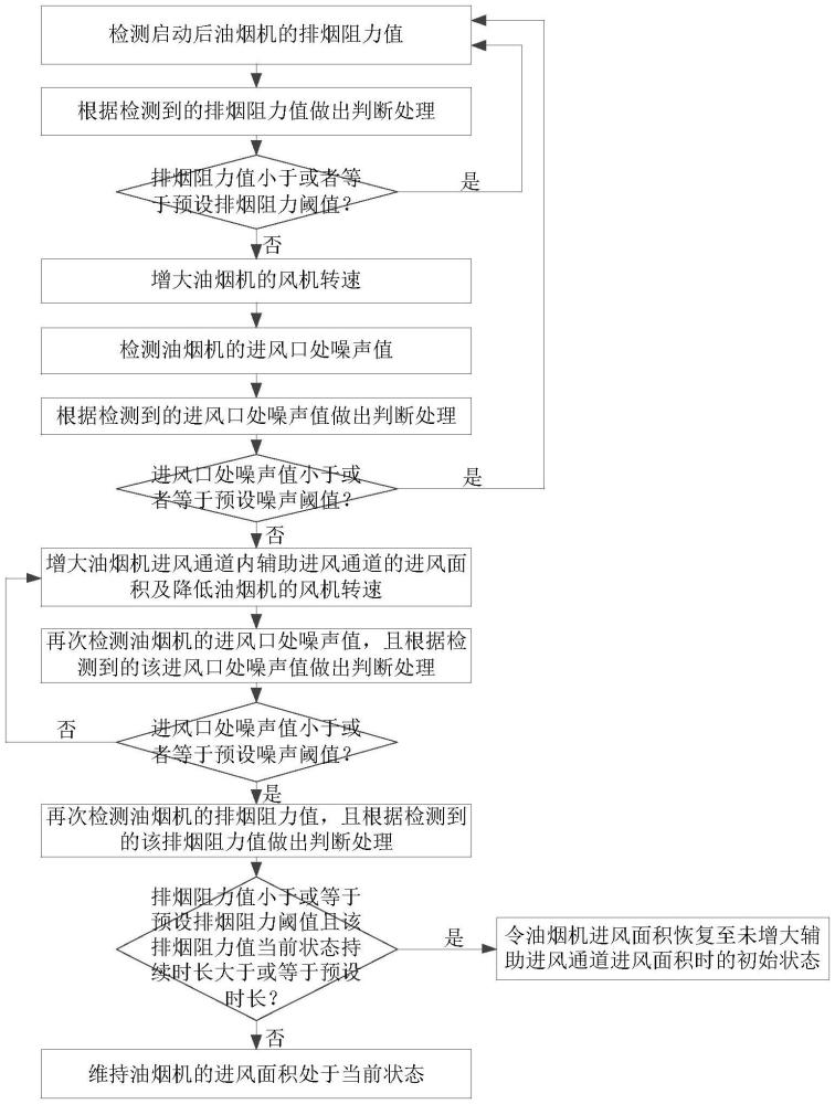 油烟机降噪方法、介质、油烟机降噪机构及油烟机与流程