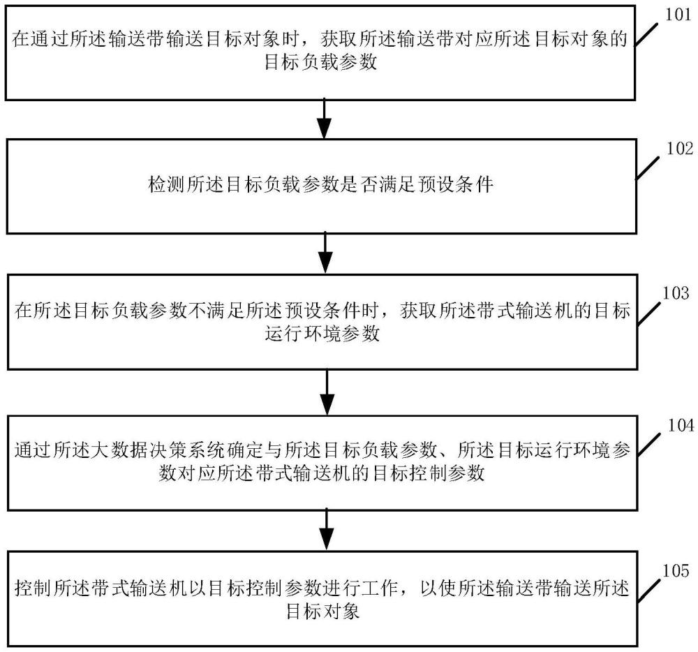 一种基于大数据决策系统的带式输送机控制算法的制作方法