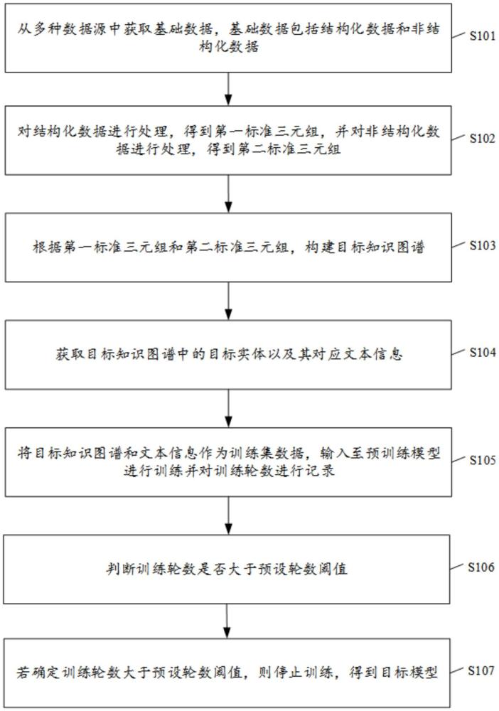 一种基于知识图谱的大模型训练方法、装置及电子设备与流程