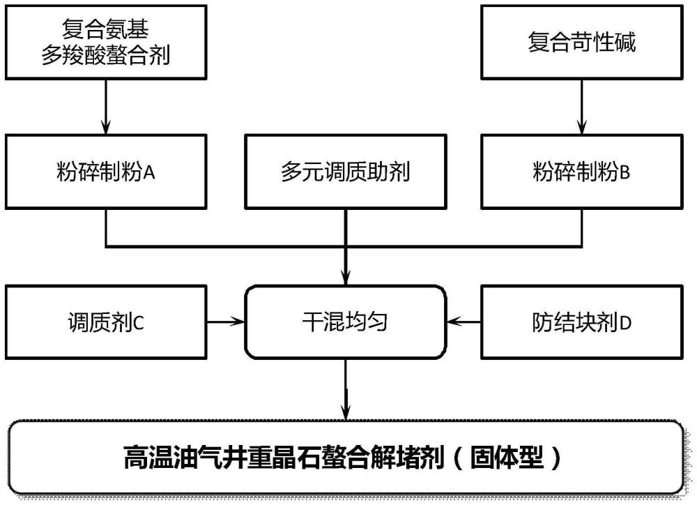 一種高溫油氣井重晶石螯合解堵劑組合物及其制備方法和使用方法與流程