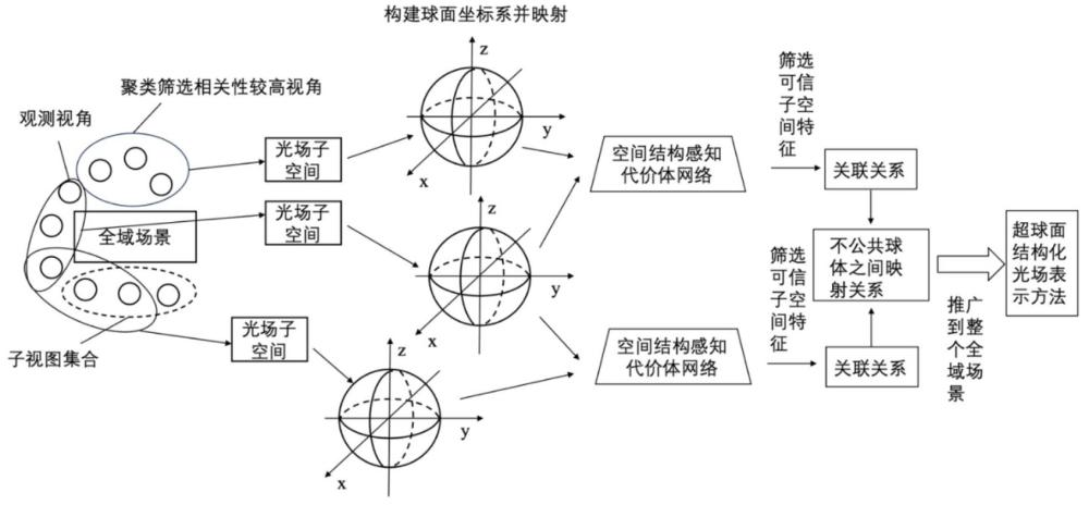 一种面向全域场景的超球面结构化光场构建方法及系统