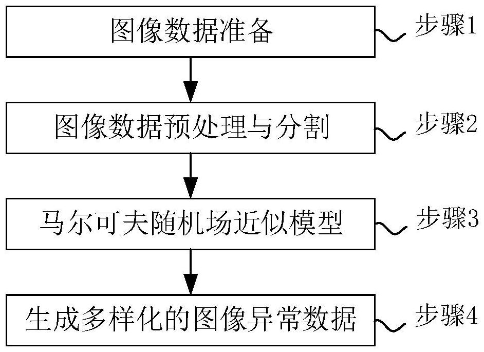 一种多样化异常图像数据的生成方法、系统、设备及介质