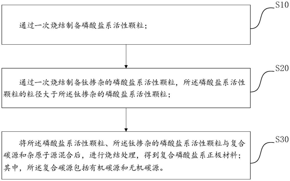 復(fù)合磷酸鹽系正極材料及其制備方法和應(yīng)用與流程