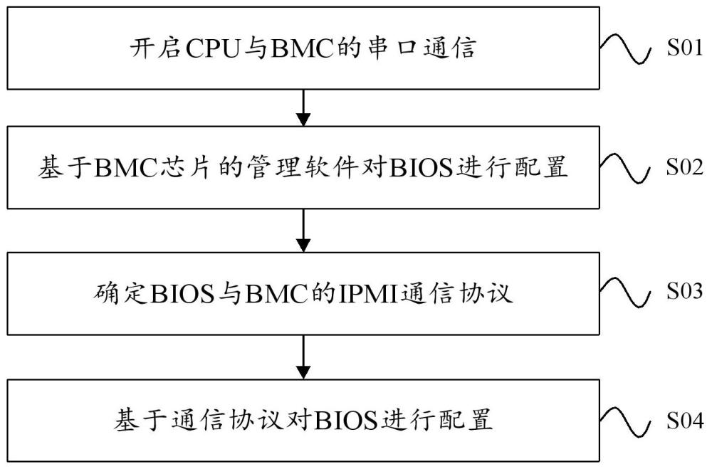 基于BMC的在線管理BIOS的方法、裝置以及存儲(chǔ)介質(zhì)與流程