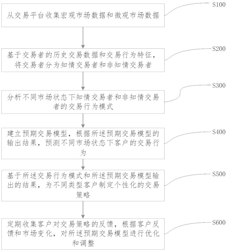 一種基于預(yù)期交易分析的客戶管理方法及系統(tǒng)與流程