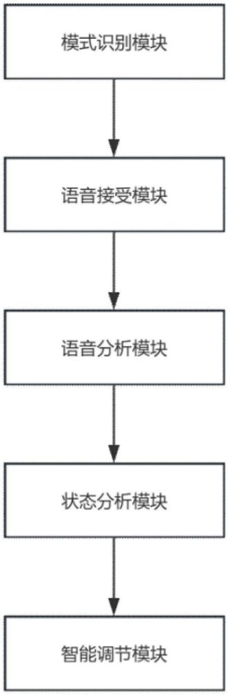 基于WiFi和藍(lán)牙雙協(xié)議的燈具AI語(yǔ)音控制系統(tǒng)的制作方法