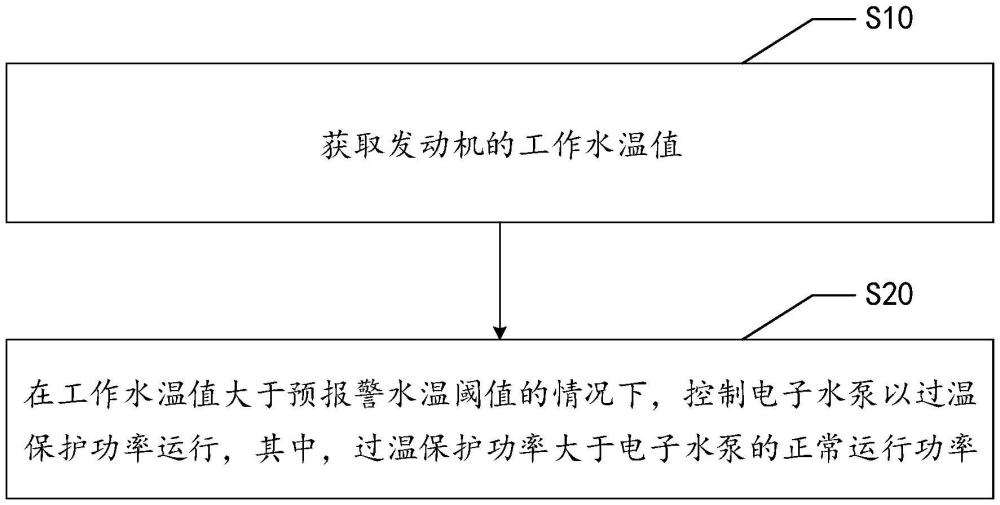 發(fā)動機(jī)控制方法、裝置、設(shè)備及存儲介質(zhì)與流程