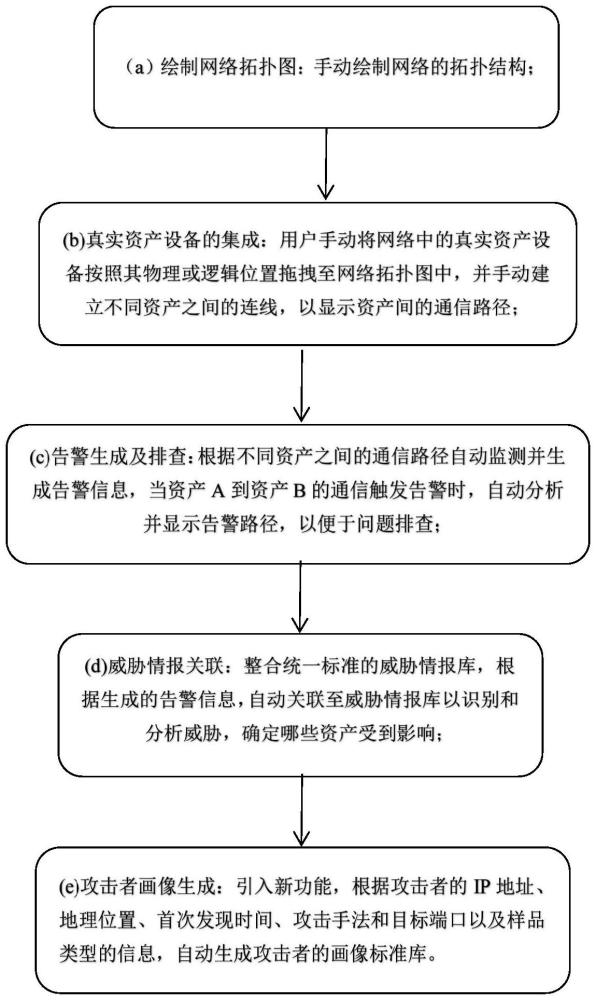 一種通過(guò)手繪網(wǎng)絡(luò)拓?fù)鋱D進(jìn)行威脅分析的方法與流程