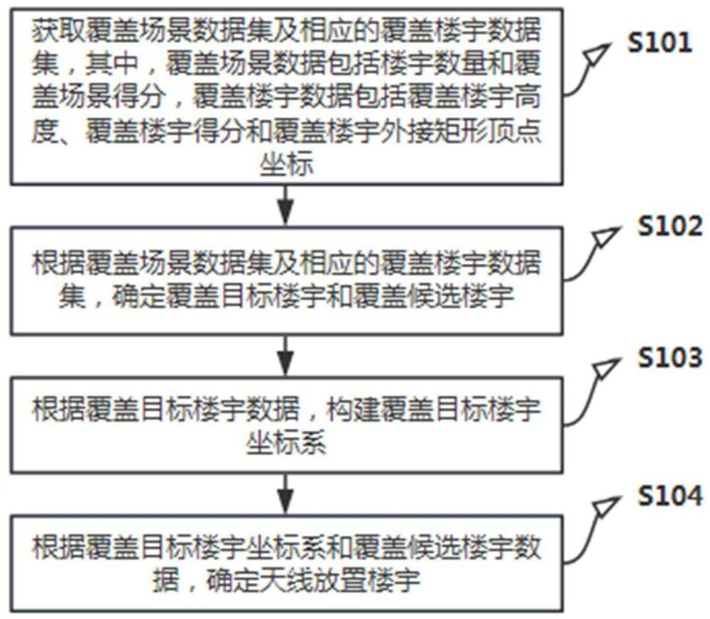 天线布放楼宇的确定方法、装置、电子设备及存储介质与流程