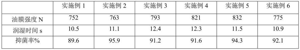 抗菌氨綸紡絲油劑及其制備方法與流程