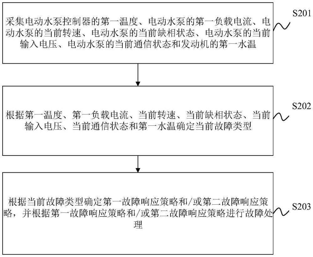 发动机故障处理方法、装置及车辆与流程