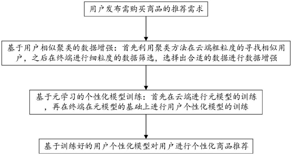 一種云端協(xié)同場(chǎng)景下基于元學(xué)習(xí)的商品推薦方法及系統(tǒng)