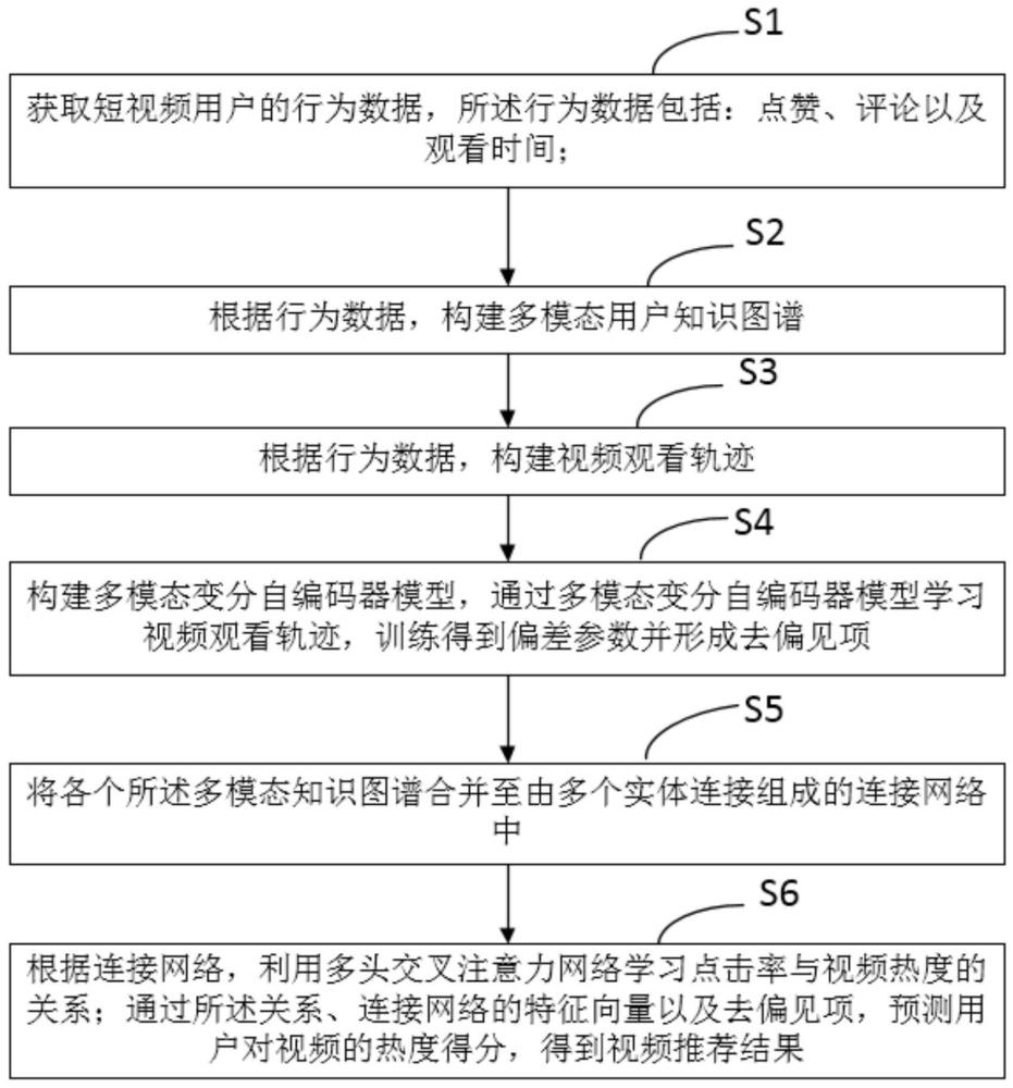 基于多模态知识图谱的去偏短视频推荐方法、设备及介质