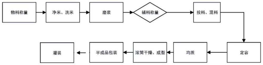 一种高铁吸收的婴幼儿米粉的制作方法