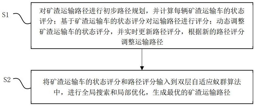 一种矿渣智能运输控制系统及方法与流程