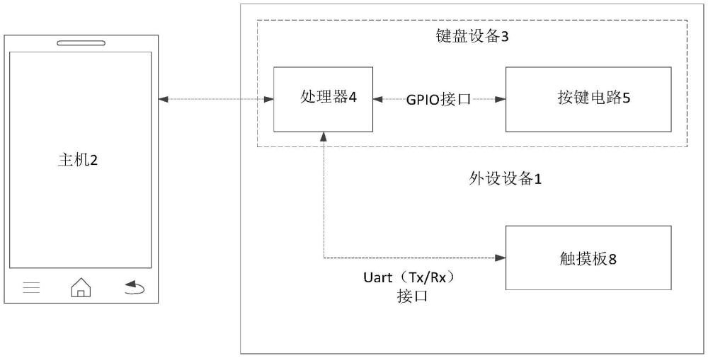 外设设备和外设设备的数据处理方法与流程