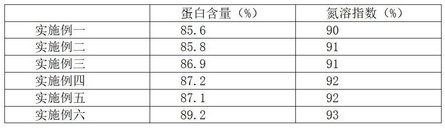 一种水解大豆蛋白制备工艺方法与流程