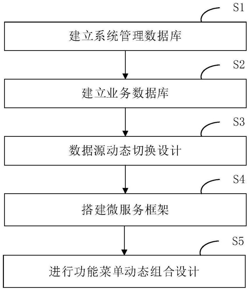 水利水電工程安全監(jiān)測信息管理平臺通用化設(shè)計方法及終端設(shè)備與流程