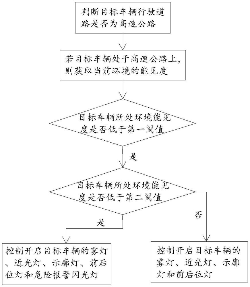 汽车外部信号灯的控制方法、系统、汽车及存储介质与流程