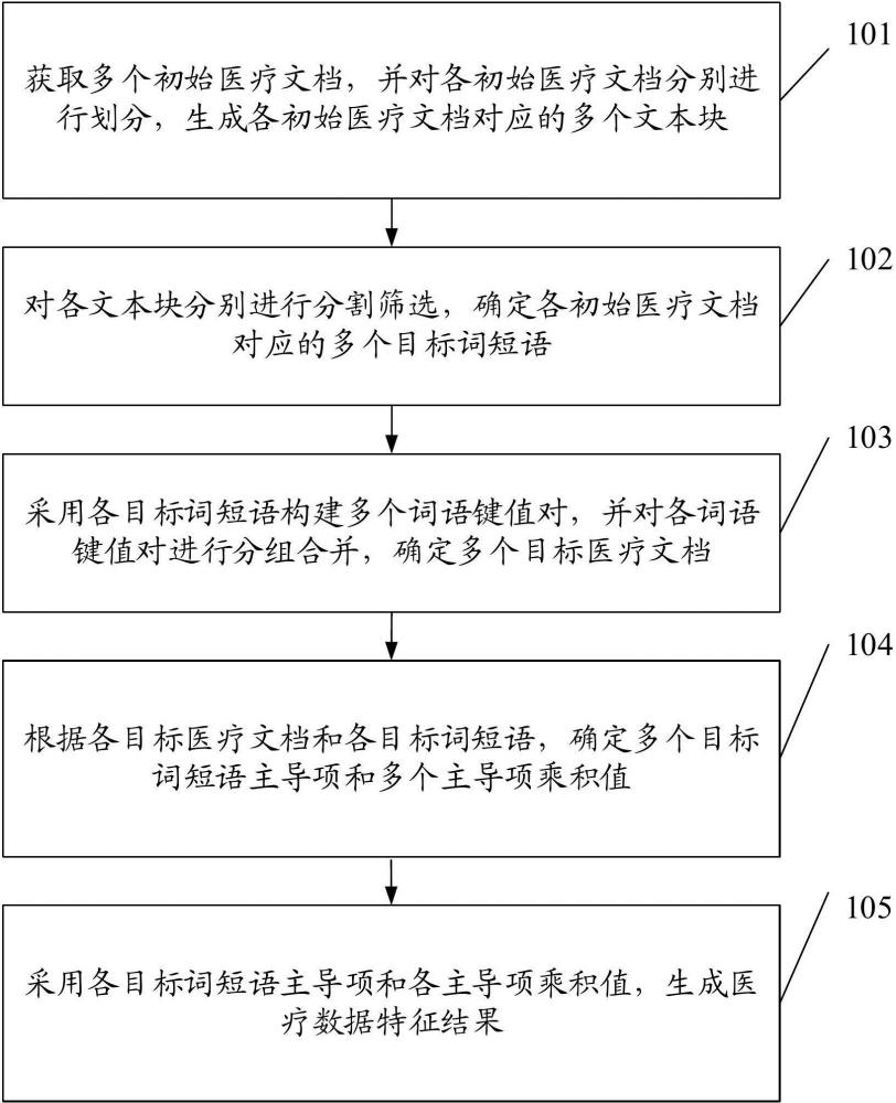 一種醫(yī)療數(shù)據(jù)特征提取方法及裝置