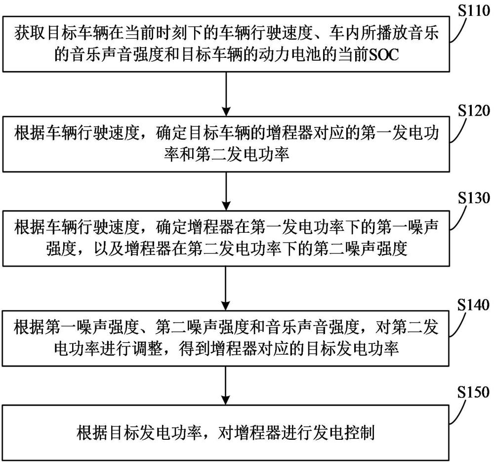 增程器发电控制方法、装置、计算机设备和可读存储介质与流程