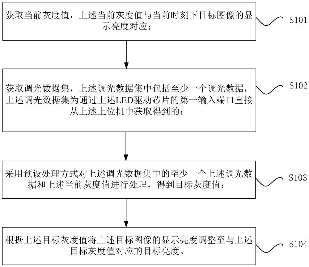 显示屏的调光方法、显示屏的调光系统与显示装置与流程