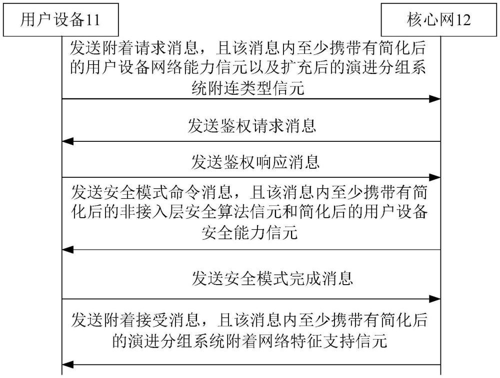 NAS信令優(yōu)化方法及系統(tǒng)與流程