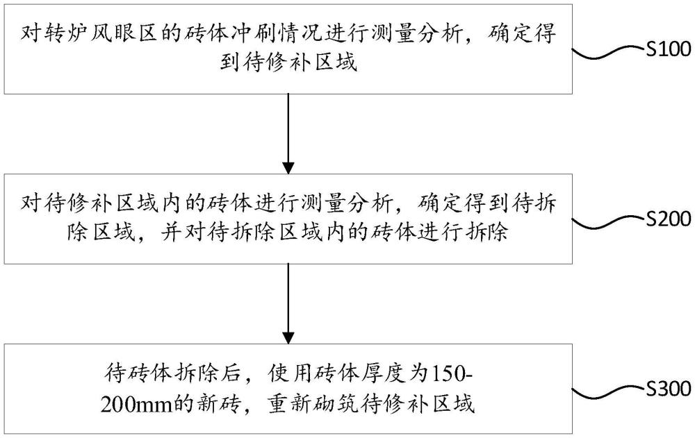 转炉风眼区砖体砌筑的方法与流程