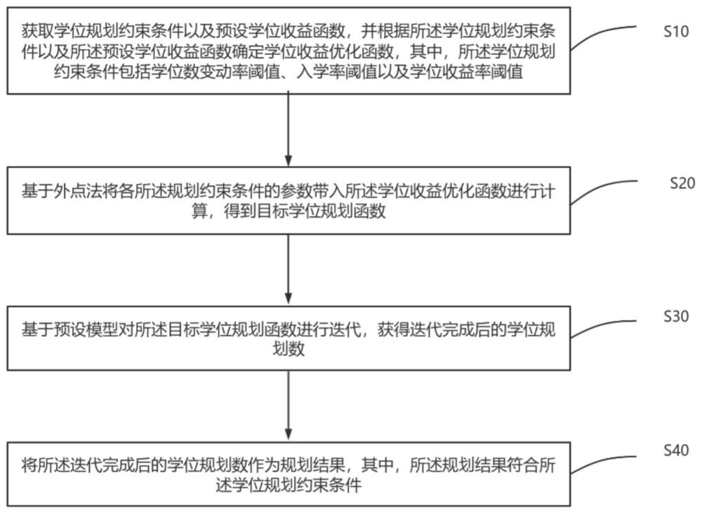 一种学校学位数规划方法、设备及存储介质与流程