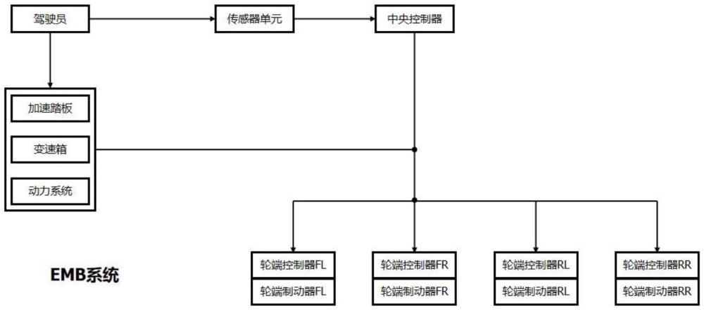 一种应对电子机械制动系统失效的车辆备份制动方法与流程