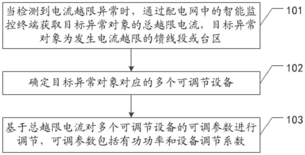 配電網(wǎng)的調(diào)度方法、裝置、設(shè)備及存儲介質(zhì)與流程