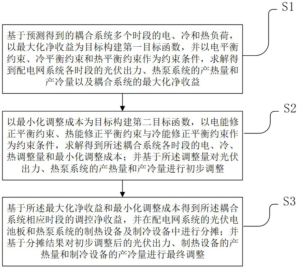 一種配電網(wǎng)與熱泵耦合系統(tǒng)的智能化調(diào)控方法與流程