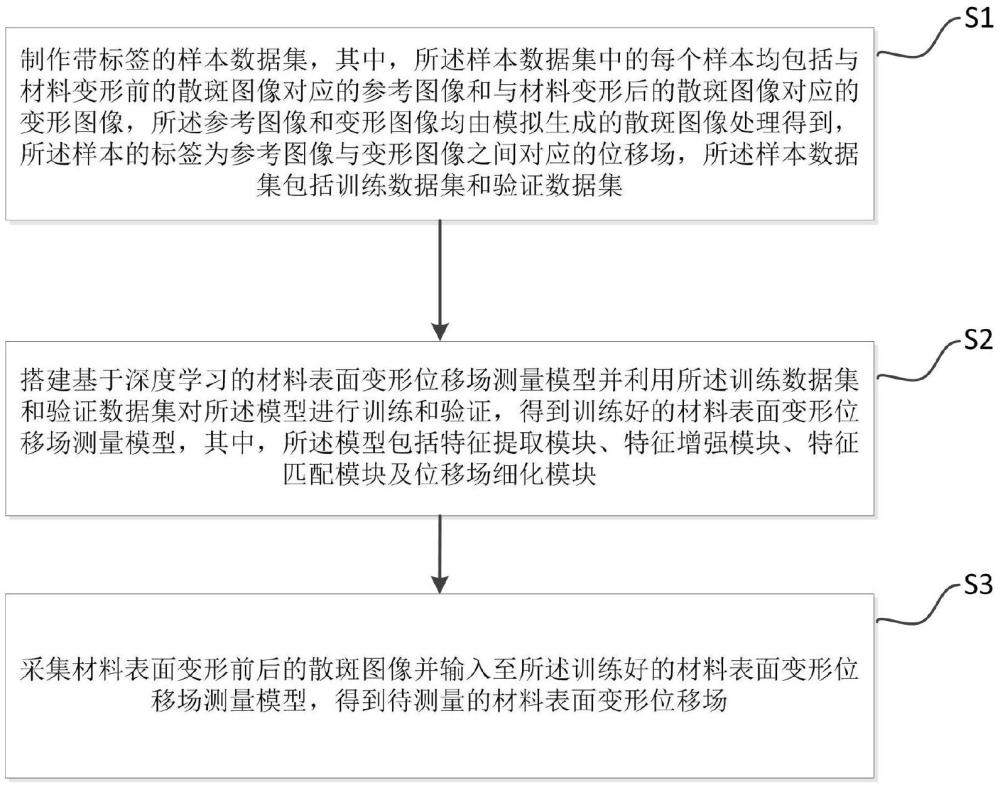 基于深度学习的材料表面变形位移场测量方法